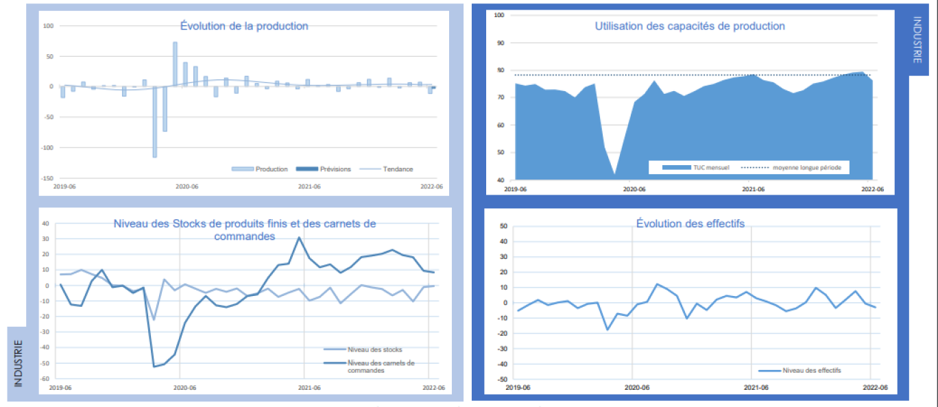 Source Banque de France – INDUSTRIE